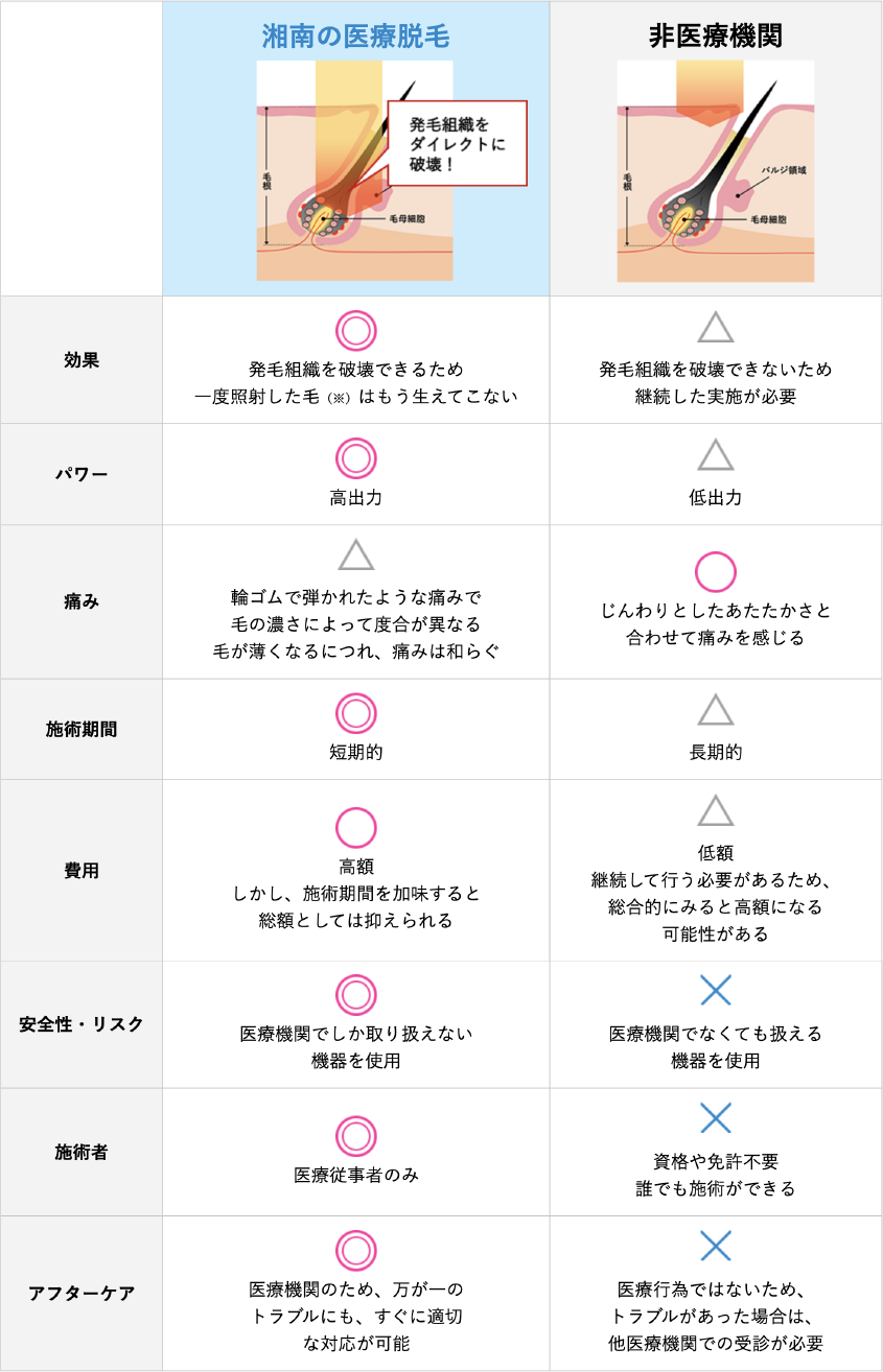 医療脱毛と非医療脱毛の違い