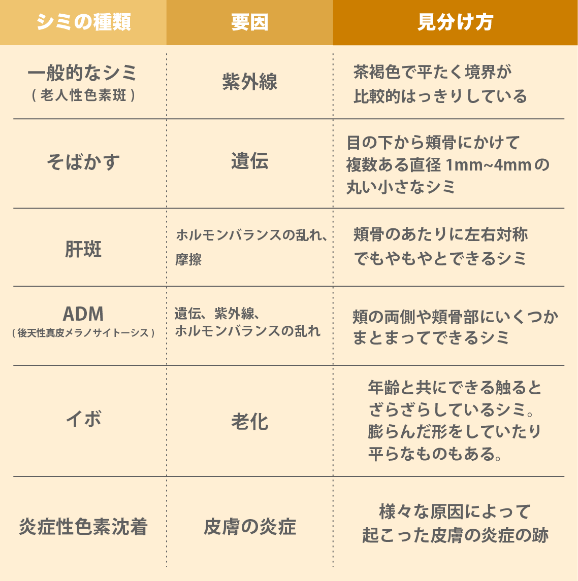 シミの見分け方と種類ごとの要因