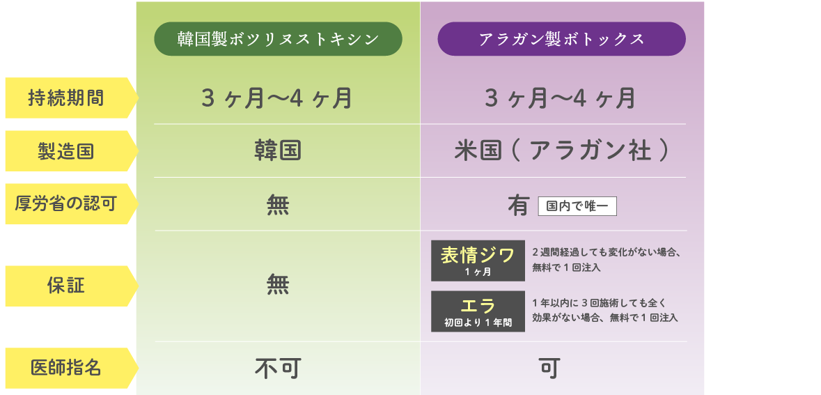 2つの製剤の違いは？