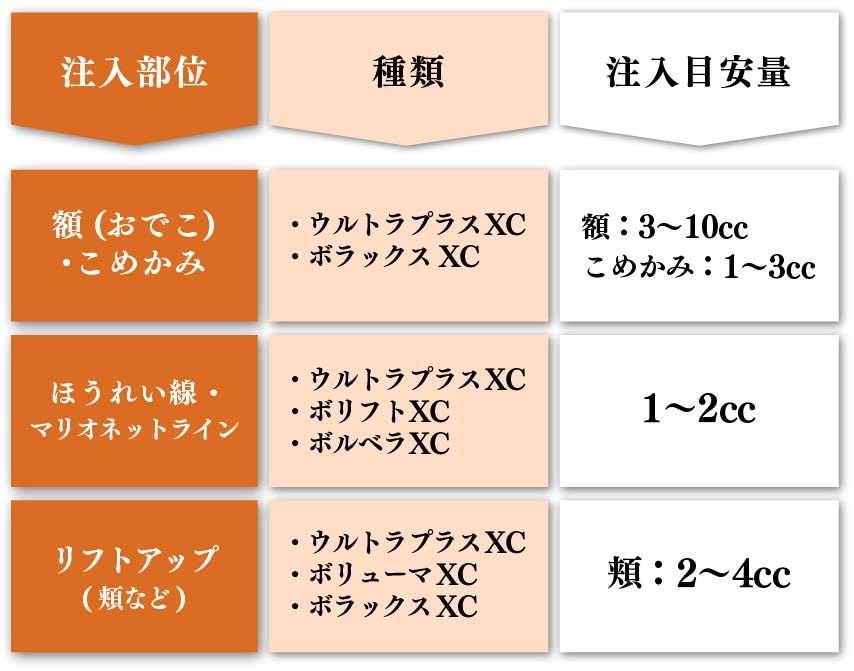 部位別のヒアルロン酸注入レシピ(額・ほうれい線・頬)