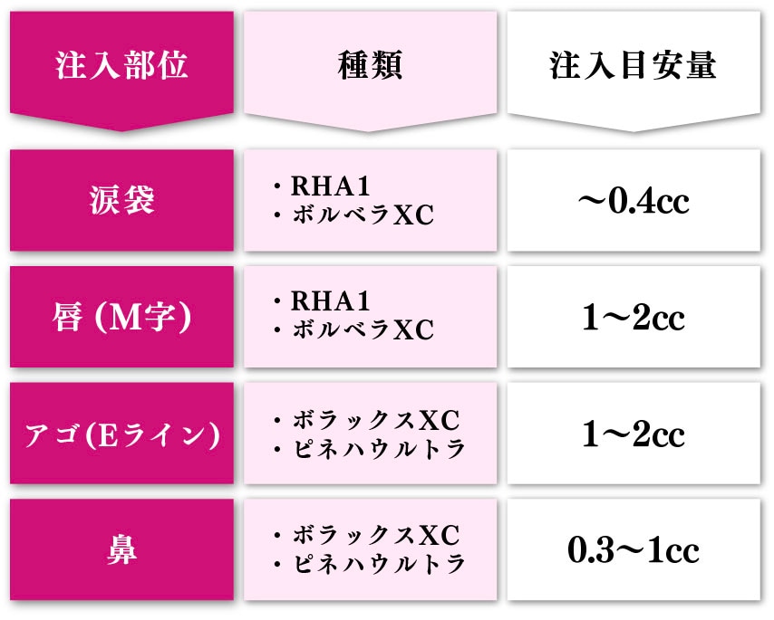 部位別のヒアルロン酸注入レシピ(涙袋・唇・アゴ・鼻)