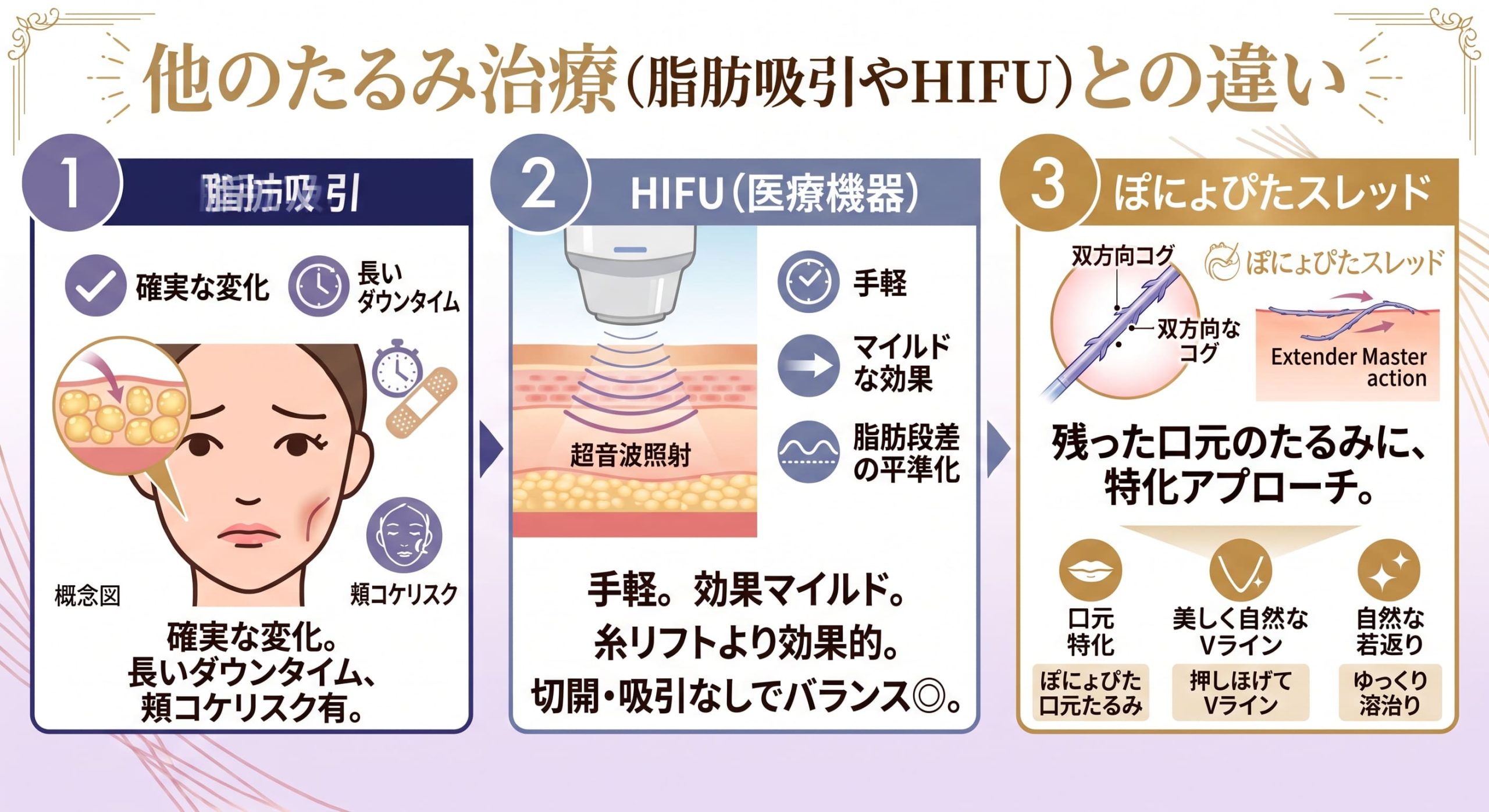 他のたるみ治療（脂肪吸引やHIFU）との違い
