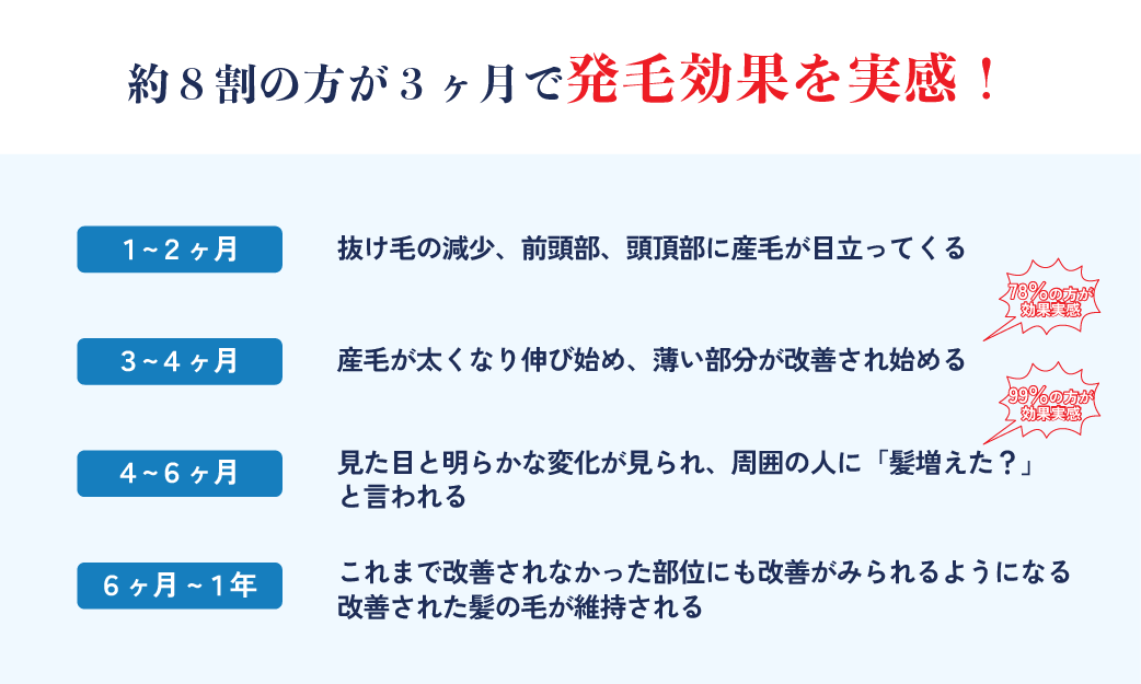 高い効果実感