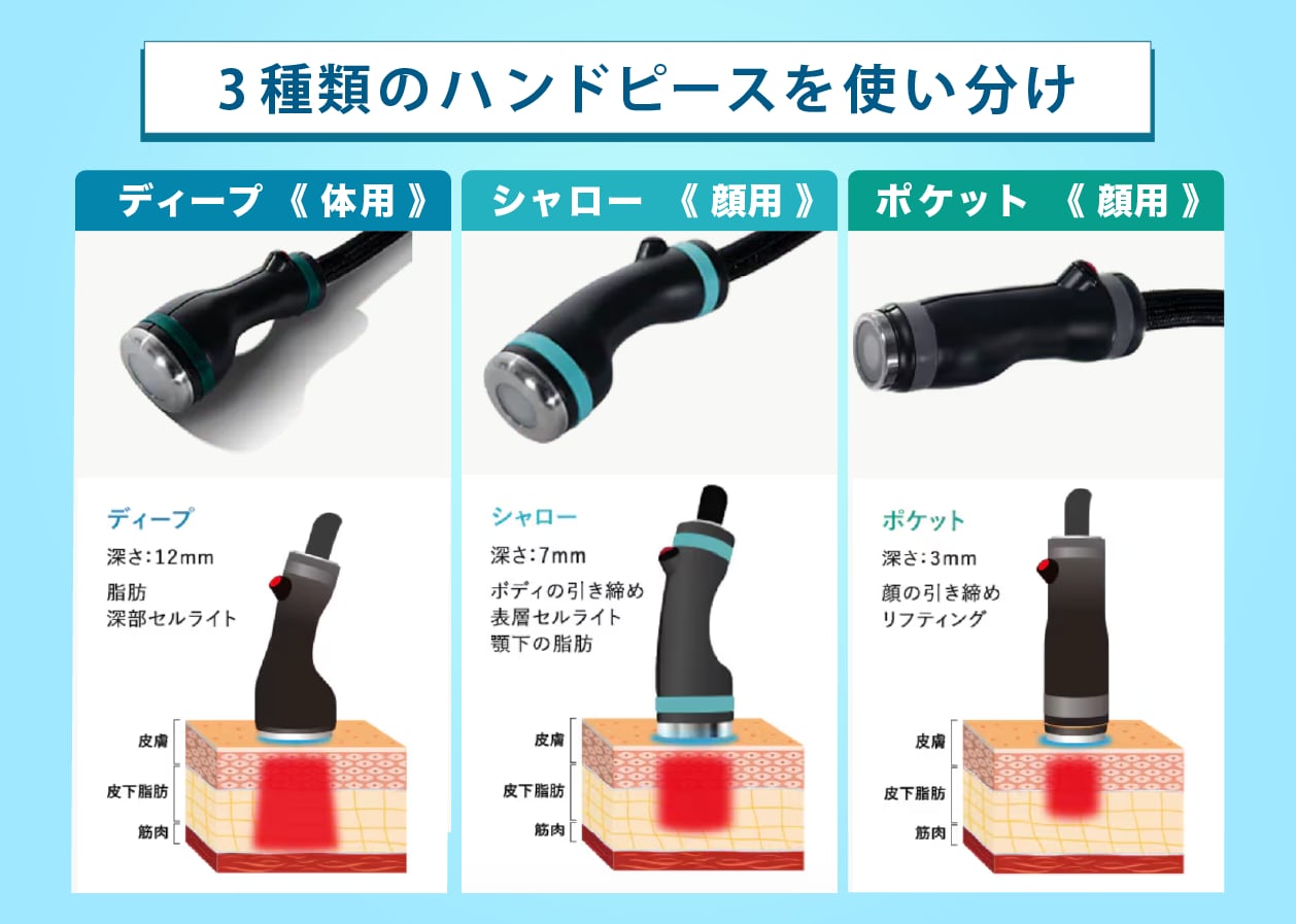 顔にも体にも照射可能！3種類のハンドピース