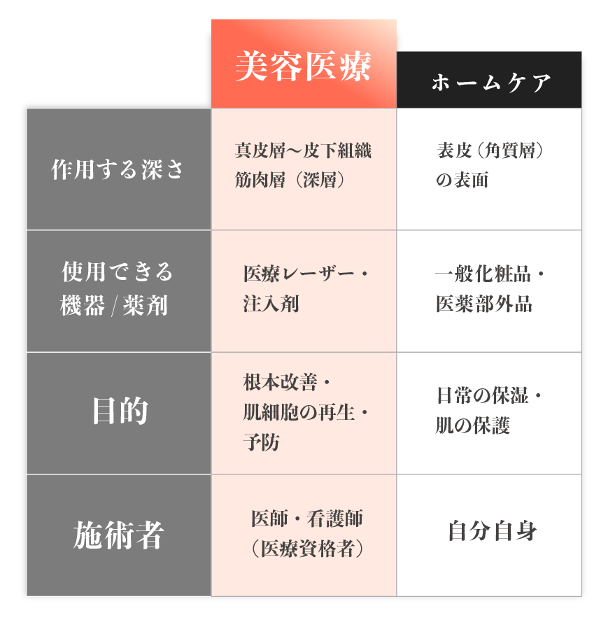 美容医療・ホームケアの違いとクリニックで受けるメリット
