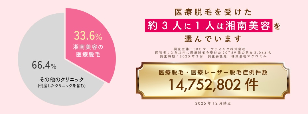 “3人に1人”が選ぶ湘南の医療脱毛☝️