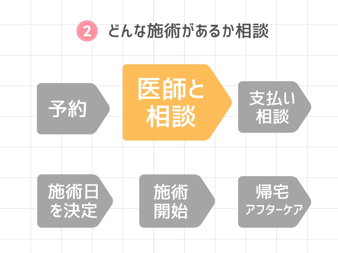 STEP2：医師と相談