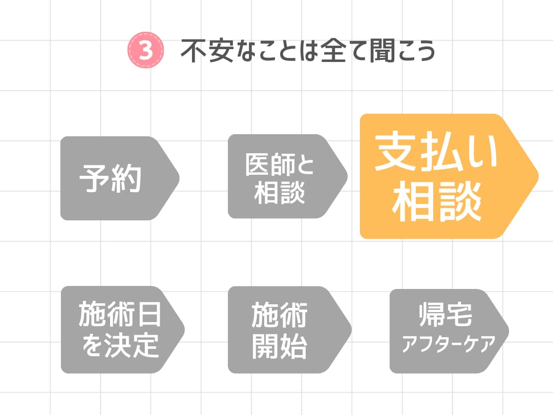 STEP3：コンシェルジュと相談