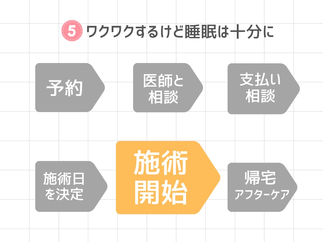 STEP5：施術当日/施術開始