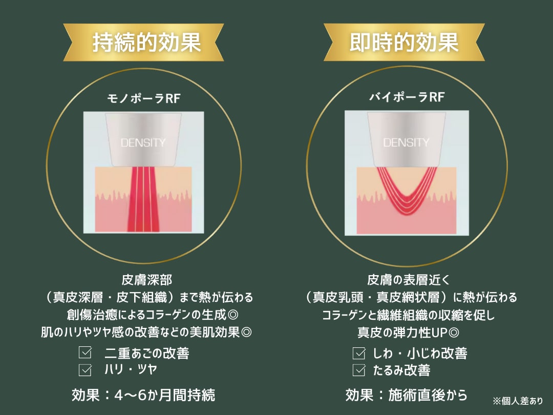 POINT1：「モノポーラRF」＋「バイポーラRF」二刀流の効果
