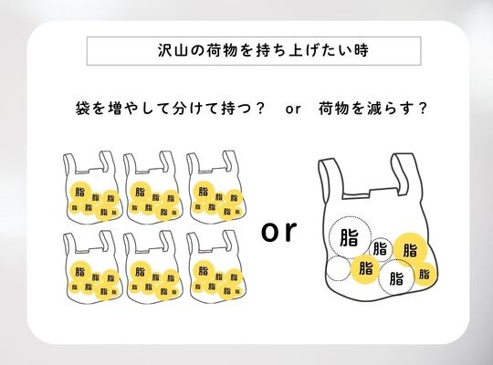 重たい荷物（脂肪）を持ち上げるには？<br />
