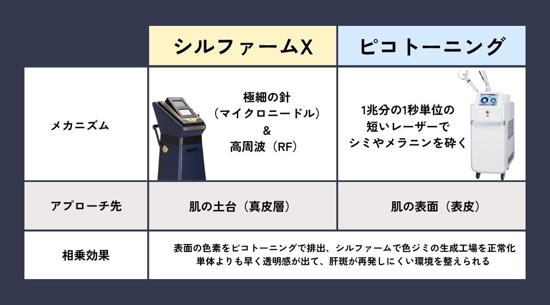 ピコトーニング×シルファームX