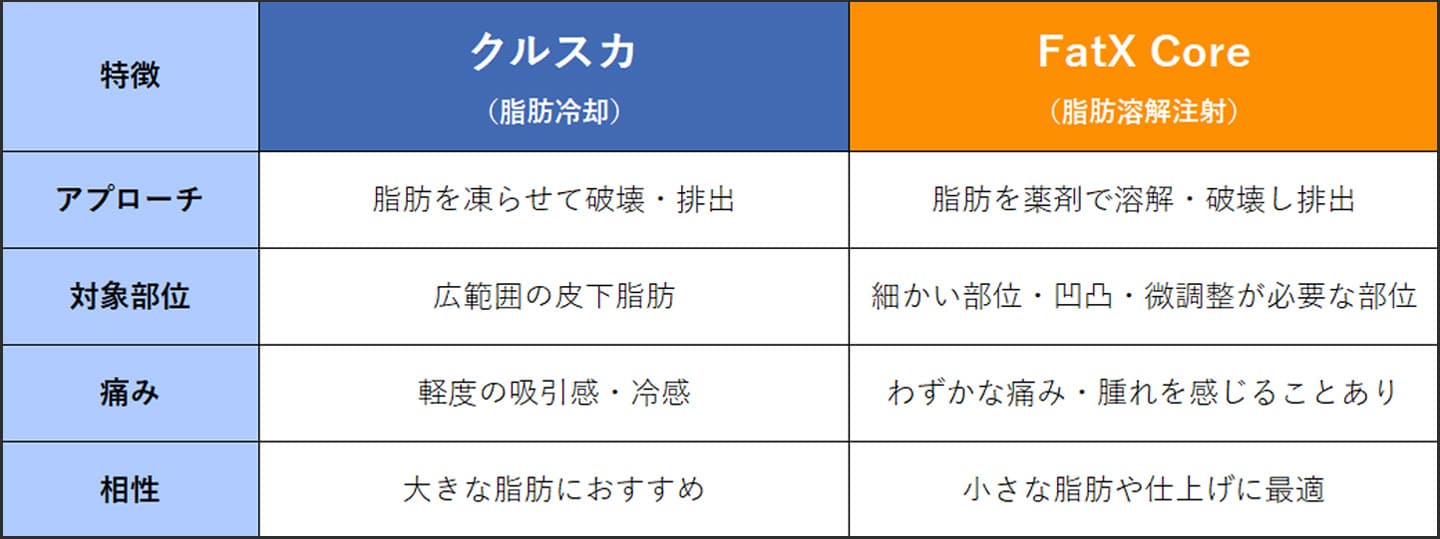 FatX Coreをプラスしてさらに効果倍増！クルスカ×FatX CoreのWアプローチとは？