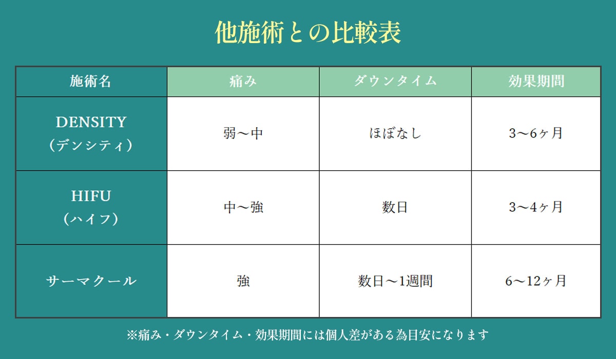他施術との比較