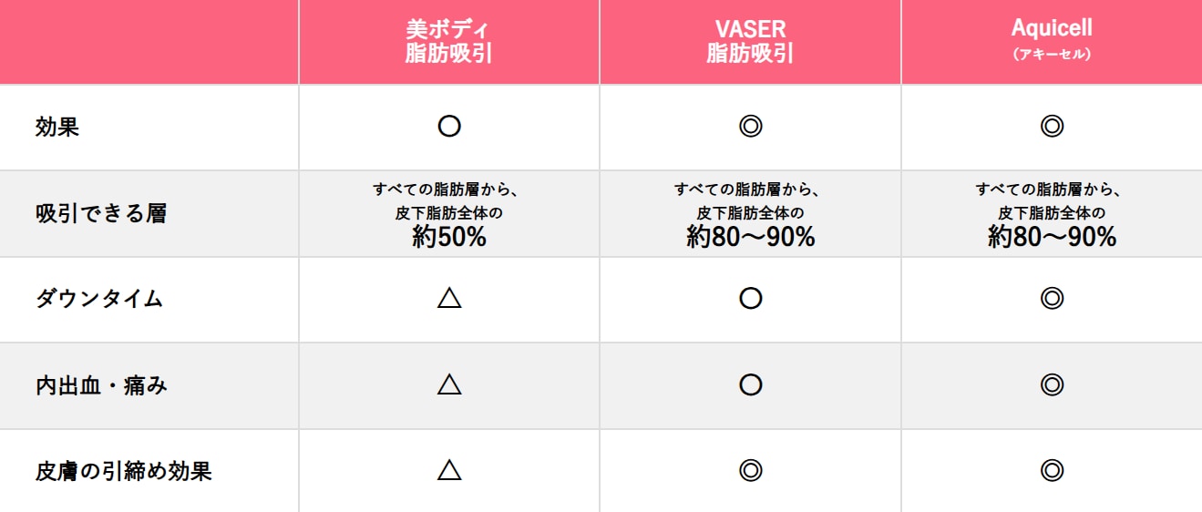 3つの脂肪吸引の違いをわかりやすく比較