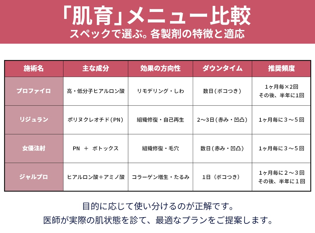 スペックで選ぶ。各製剤の特徴と適応。