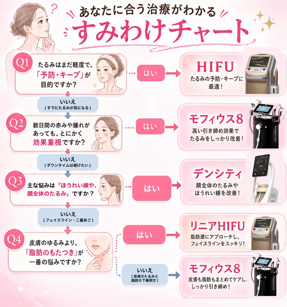 4つの質問で最適な治療が見つかります