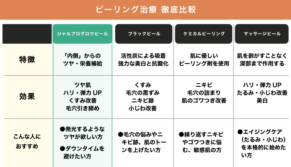 【徹底比較】ジャルプログロウピール vs 人気ピーリング