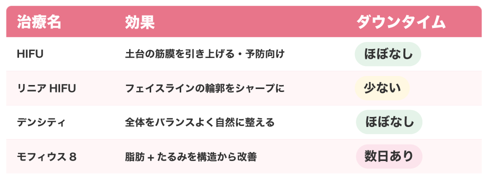 4つの治療をひと言で比較すると