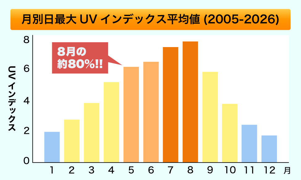 紫外線ダメージの蓄積（5月は真夏の80%の紫外線量）