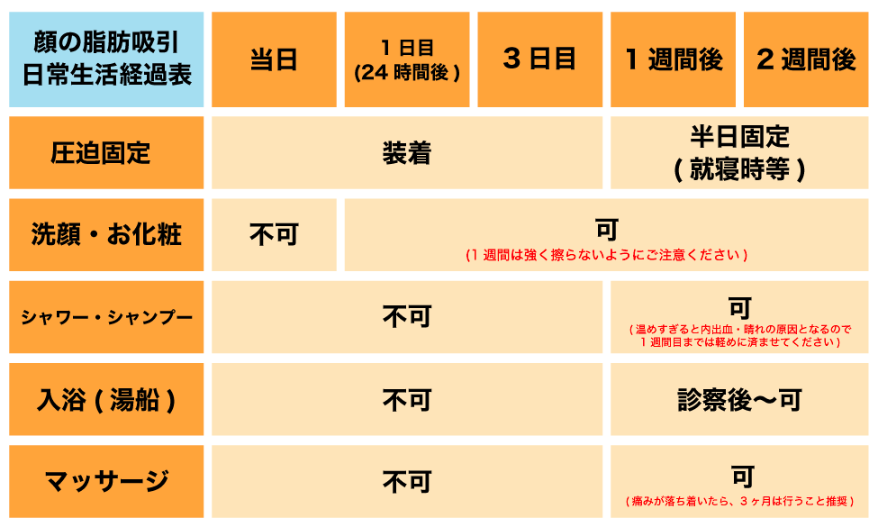 術後の経過を1ヶ月のタイムラインで見る