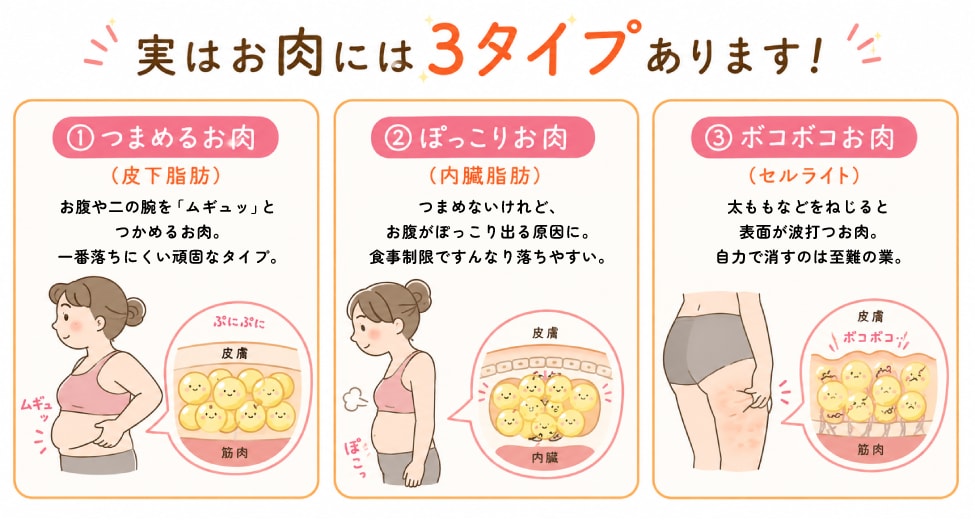 お肉のタイプで、落ちやすさが全然ちがう