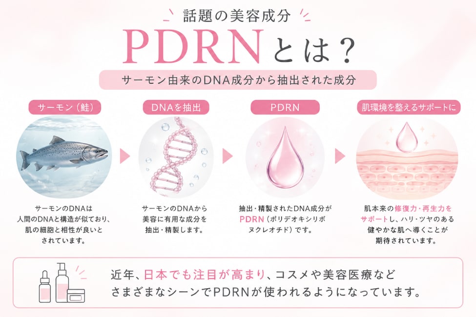 サーモン由来の「肌の修復をサポートする成分」です