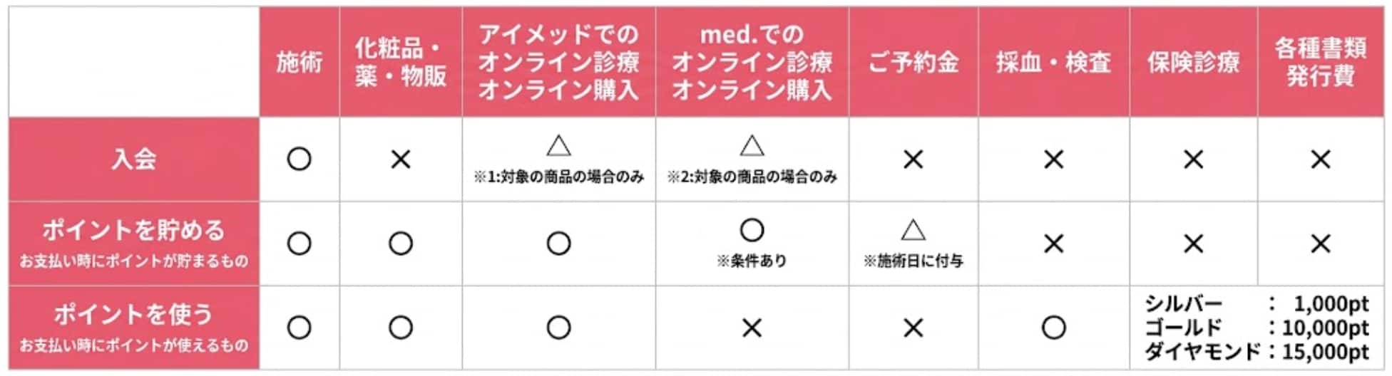 ポイントを貯める・使えるサービスの一覧表（施術、化粧品・薬・物販、アイメッドでのオンライン診療・オンライン購入、med.でのオンライン診療・オンライン購入、ご予約金、採血・検査、保険診療、各種書類発行費）