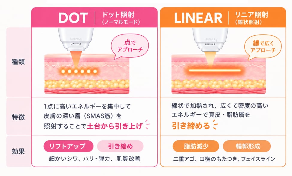 2種の照射モード（点・線）の使い分けが可能に！