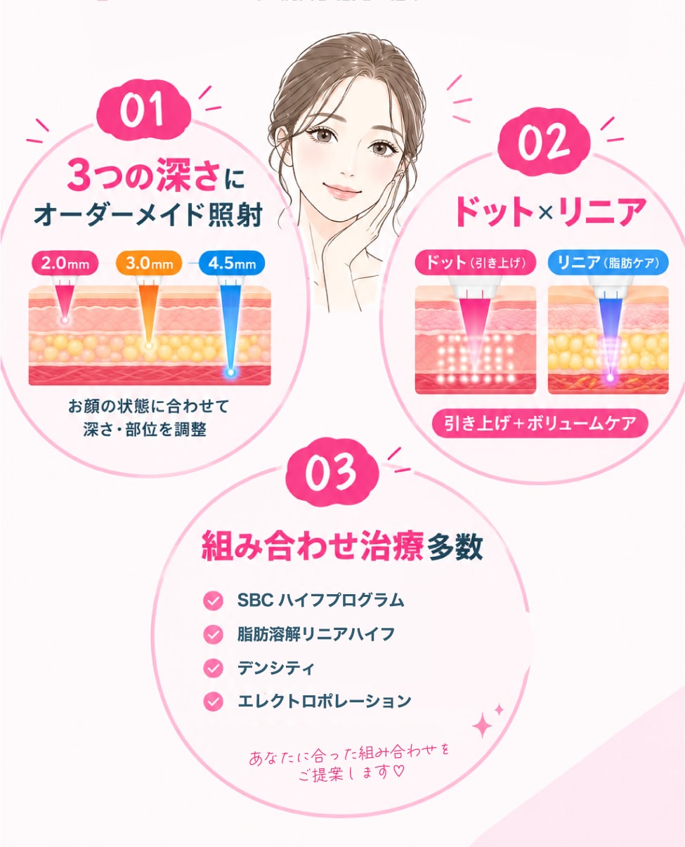 進化した医療ハイフで理想のフェイスラインへ