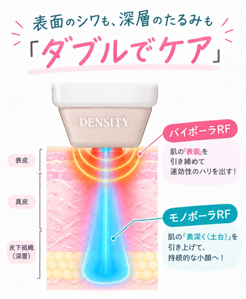 表面のシワも、深層のたるみも「ダブルでケア」