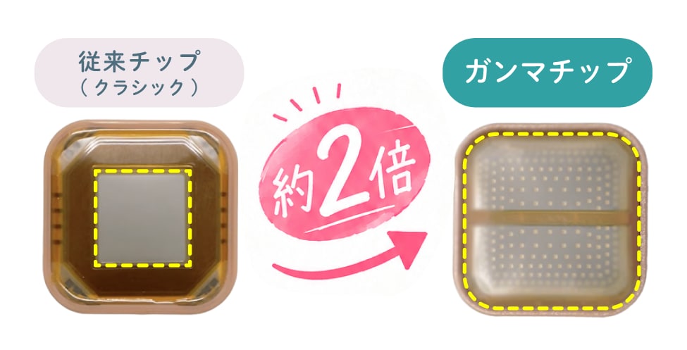 ① 肌にあてる面が2倍！広範囲に熱を届けて「効果UP」