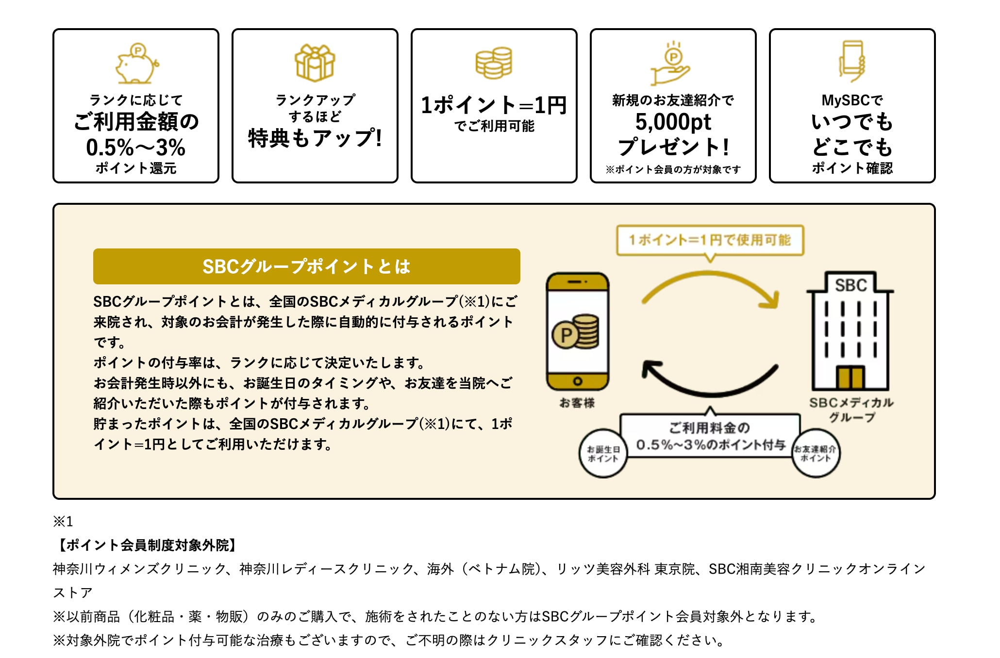 ☆1ポイント=1円でご利用可能<br />
☆ランクアップ制度