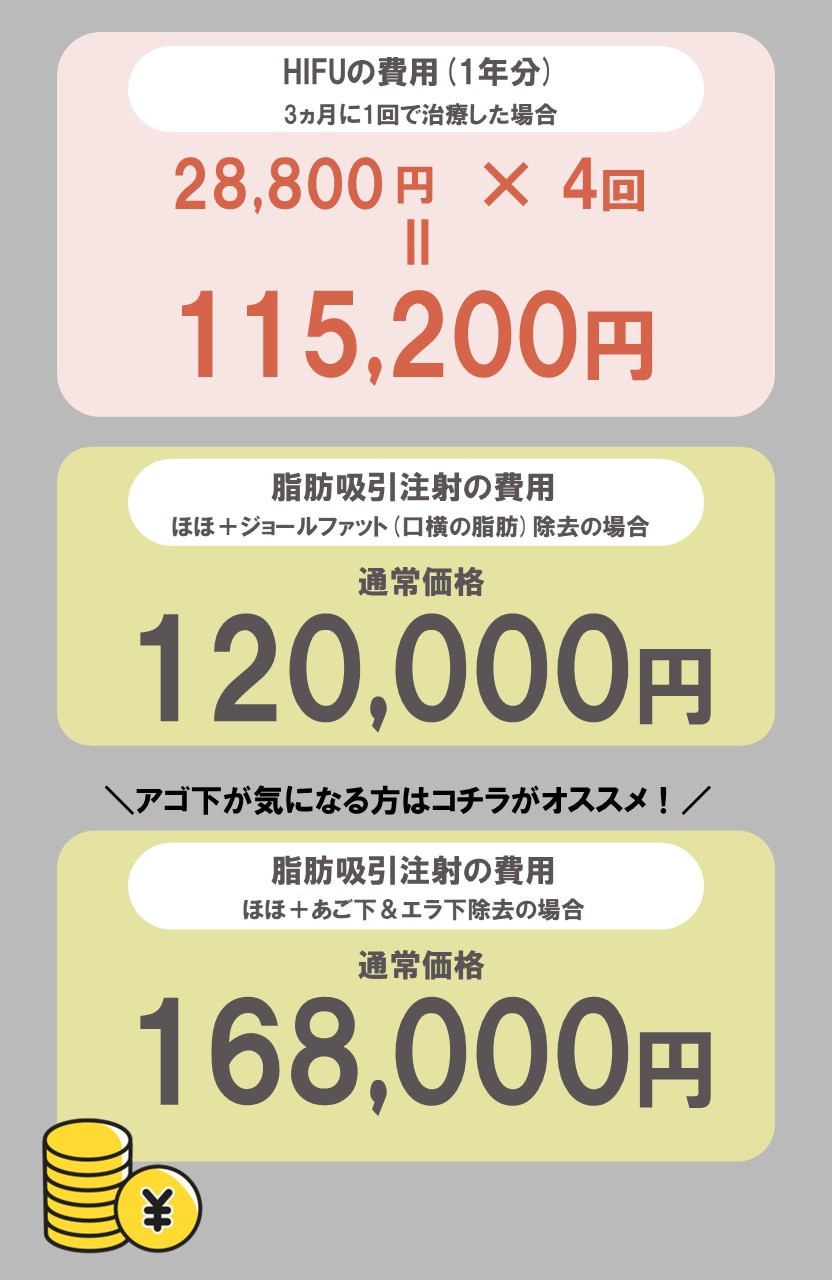 HIFU１年分とほぼ同額で脂肪吸引注射が受けられる！