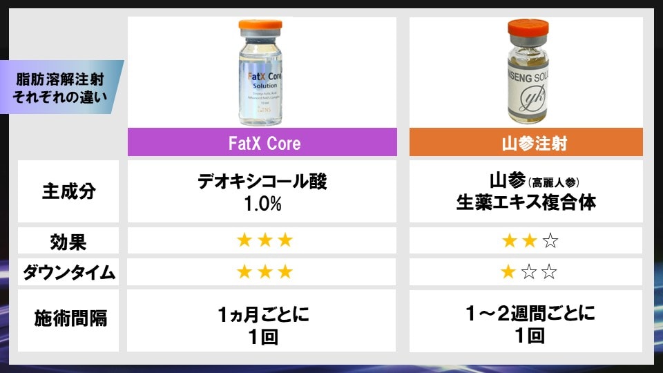2種類の脂肪溶解注射の違いと効果はどう違うの？？
