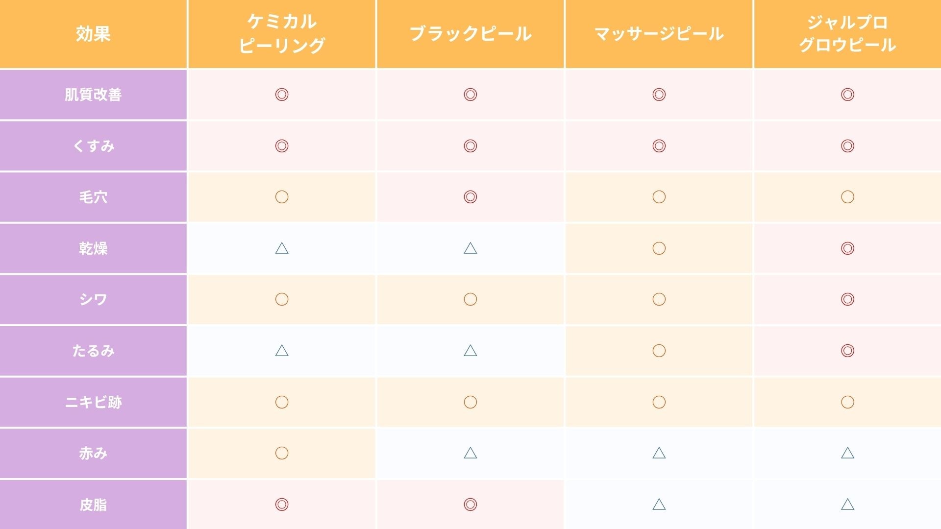 肌育ピーリングはどんな効果の違いがあるの？