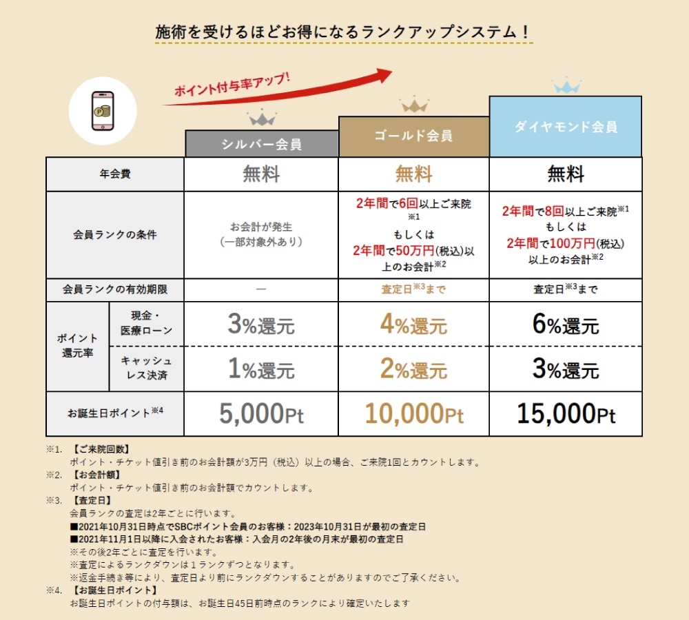 湘南美容外科】割引チケット・SBCポイントの使い方について - 江坂院
