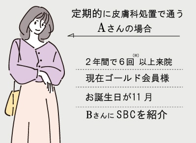 定期的に皮膚科処置で通うAさんの場合<br />
＜2023年11月8日時点＞