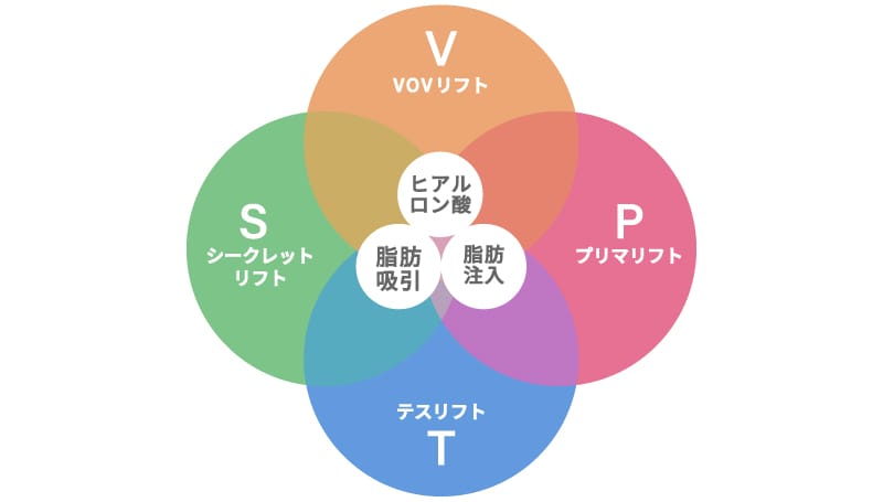 糸を組み合わせた最適なアプローチ