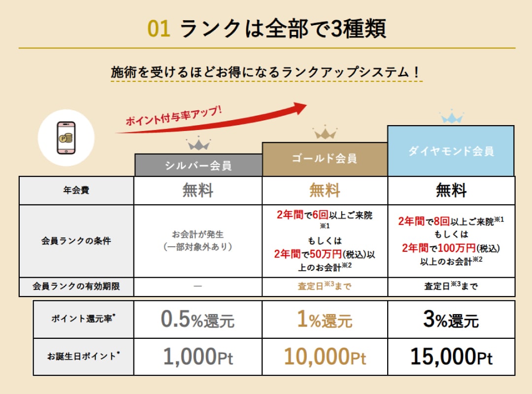 会員ランクとは