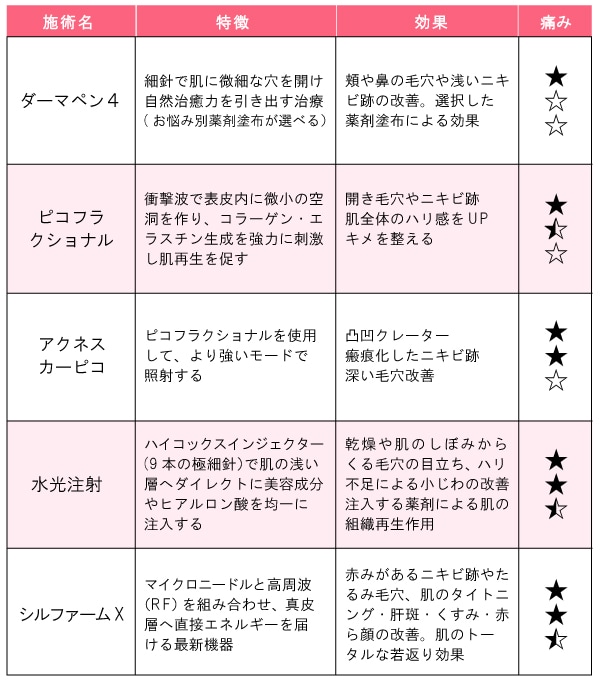 江坂院の取り扱い治療一覧