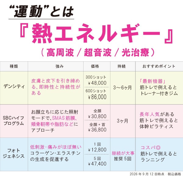 「運動」＝熱デバイス治療で肌の土台を引き締める