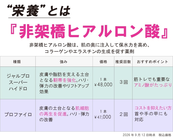 非架橋ヒアルロン酸＝「栄養」で自ら潤う肌を育てる