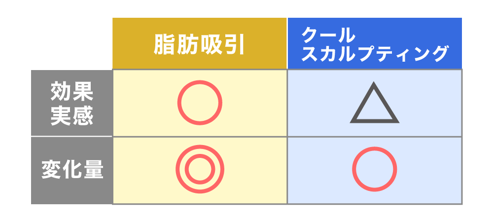 効果の実感スピードと変化量