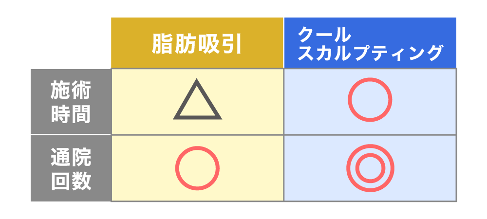 施術時間と通院回数