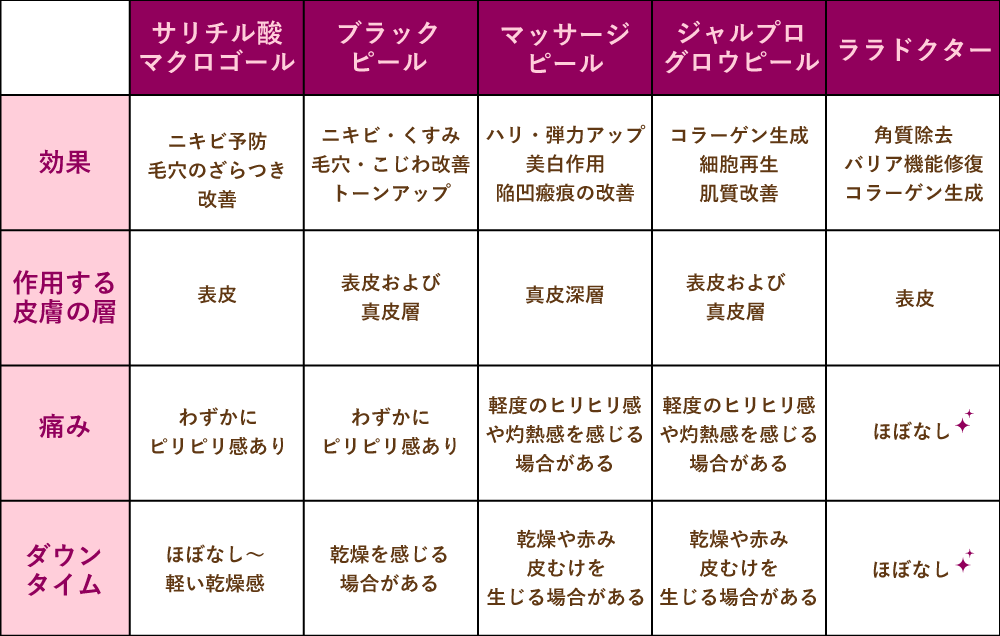 お悩みや理想に合ったピーリングを