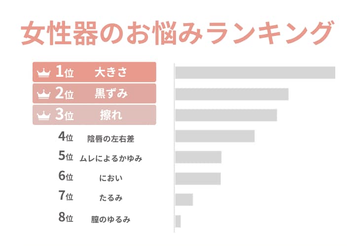 湘南美容の婦人科形成オペ件数は、10年で5倍も増加!