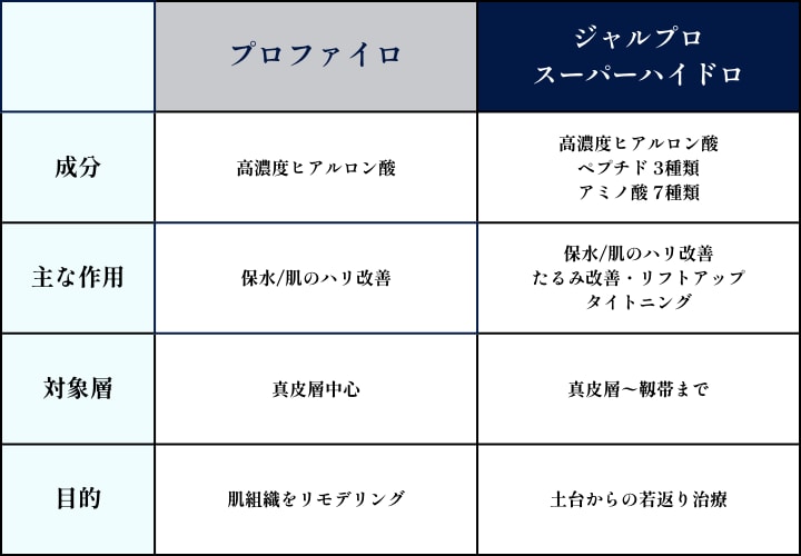 プロファイロでは物足りない。。。そんな方におすすめです！