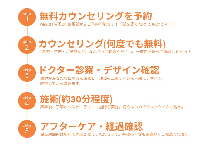 具体的なカウンセリング～施術後までの流れ<br />
