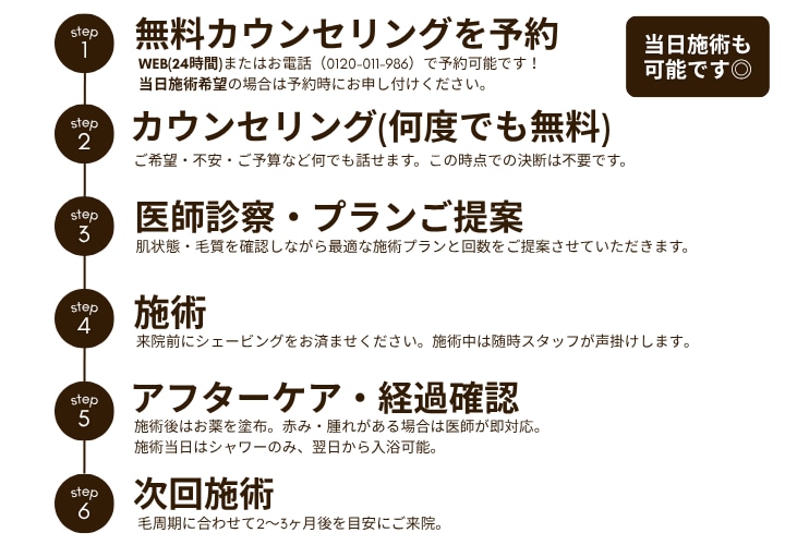 具体的なカウンセリング〜施術後までの流れ<br />
